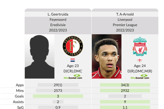 How Geertruida’s stats stack up against Liverpool star Alexander-Arnold 