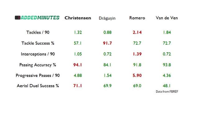 Andreas Christensen’s stats compared to Spurs’ other central defence options