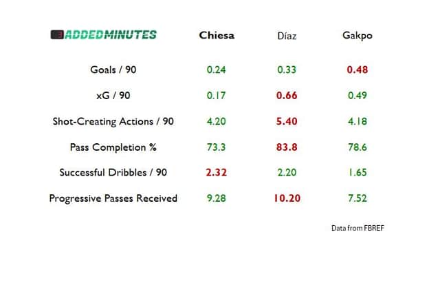 How Chiesa compares to his new Liverpool team mates