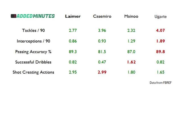 The numbers shown are taken from each players' domestic appearances over the past 12 months.