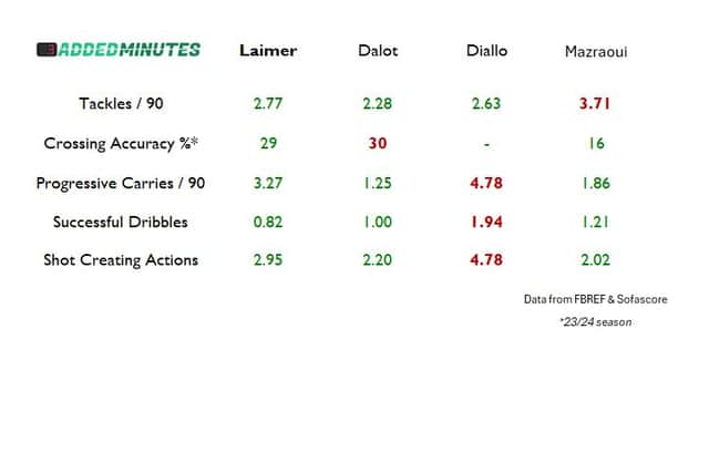 All numbers are taken from the last 12 months except for crossing accuracy, which is from last season.