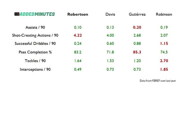 Running the numbers on Liverpool’s ideal Robertson replacement