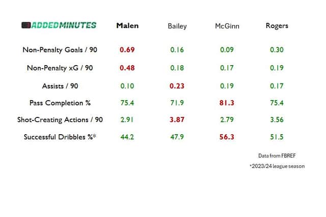 A comparison of data from 2024 between Donyell Malen and Aston Villa's current wingers.