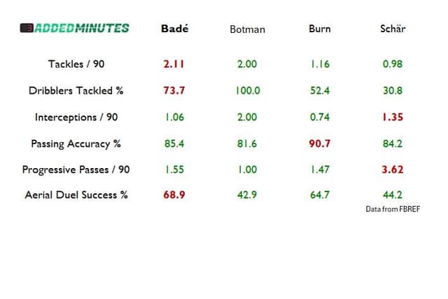How Bade’s stats shape up against Newcastle’s other defensive options