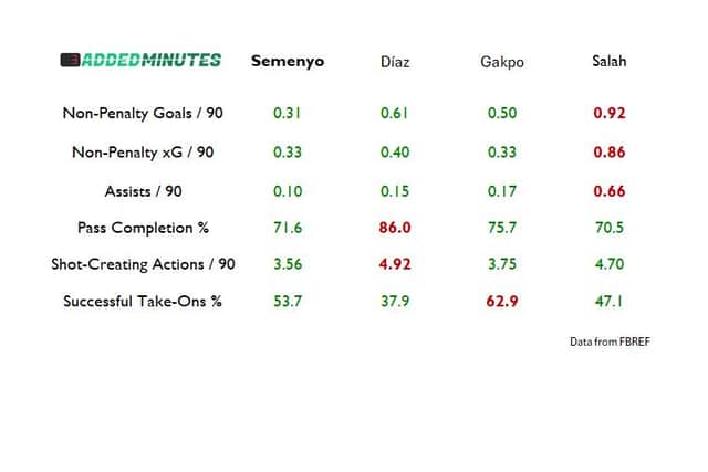 All data above is from the 2024/25 Premier League season only.