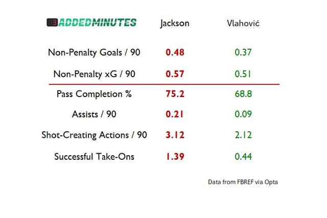 Stats are taken from the last year of football, crossing two seasons.