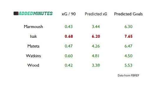 Comparing the likely performances of some of the FPL's best strikers for the remainder of the season.