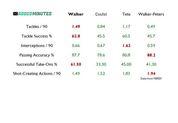 Data is from league matches in the 2024/25 season via FBref