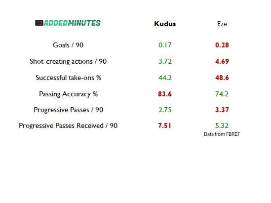 All data is from league matches over the past 12 months.