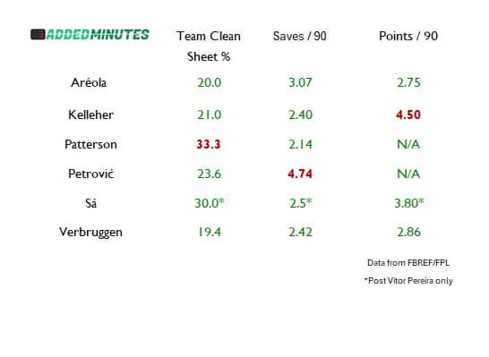 How the 2025/26 FPL bargain goalkeepers compare