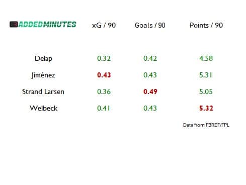 The best bargain FPL strikers based on data from the 2024/25 Premier League season.