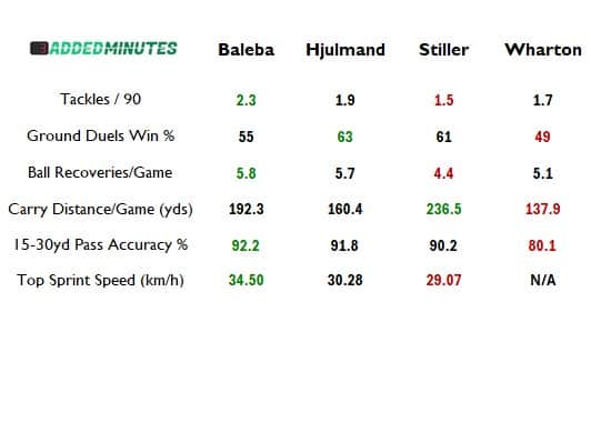 2024/25 season data from FBREF & Sofascore on Man United midfield targets
