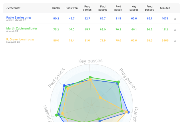 Pablo Barrios' 2025/26 key statistics compared to Martin Zubimendi's performance at Arsenal and Ryan Gravenberch in Liverpool's 2024/25 season | DataMB / National World