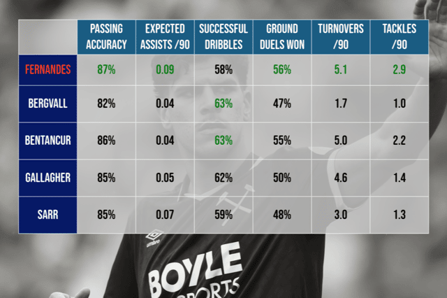 Statistics from Sofascore and refer to the 2025/26 Premier League season