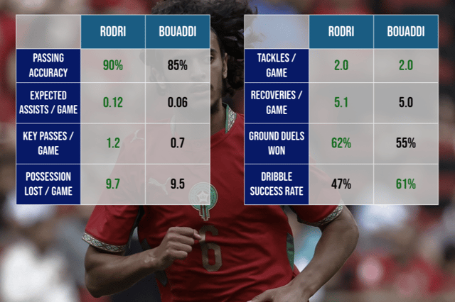 Stats from Sofascore and taken from the 2025/26 Premier League and Ligue 1 seasons only