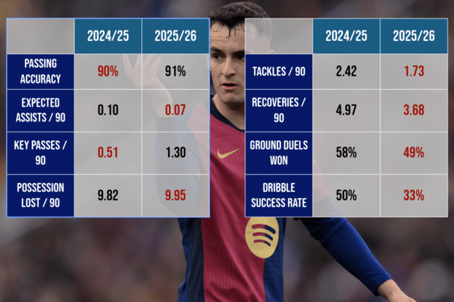 All stats from Sofascore and refer to La Liga appearances only