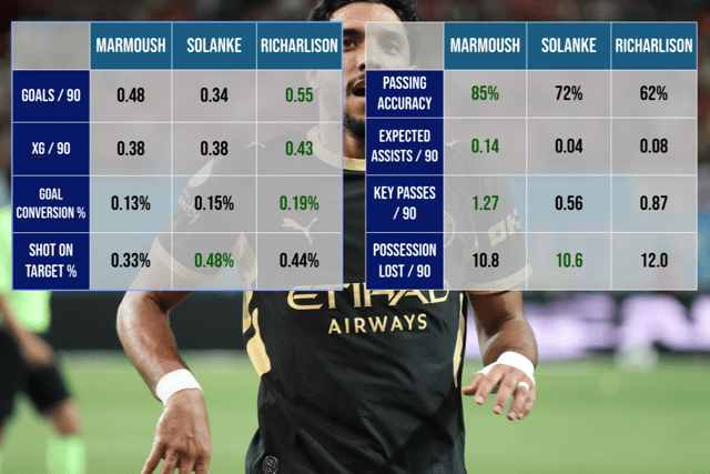 Stats from Sofascore and refer to the 2024/25 and 2025/26 Premier League seasons