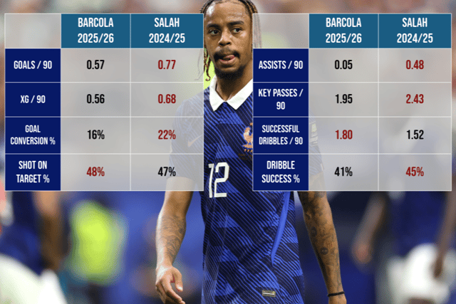 Data from Sofascore - taken from 2024/25 Premier League and 2025/26 Ligue 1 matches only